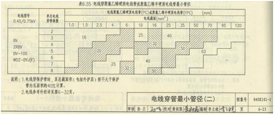水電圖紙上pc管是什么意思？它是什么管？和設(shè)計圖“pc”區(qū)別？