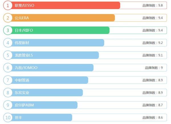 2021年ppr水管十大名牌排名有哪些？要性價(jià)比高，選它就對(duì)了！