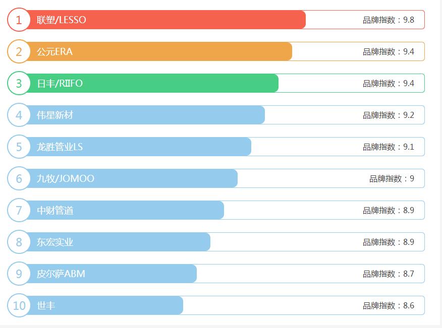 ppr管品牌排行榜前十名有哪些？為何只能參考！這才是真相