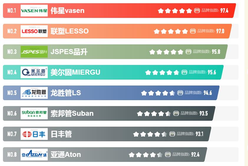 知名的家裝水管品牌都有哪些？怎么選擇性?xún)r(jià)比高的品牌？